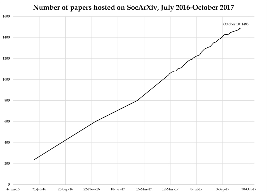 The next stage of SocArXiv’s development: bringing greater transparency and efficiency to the peer review process